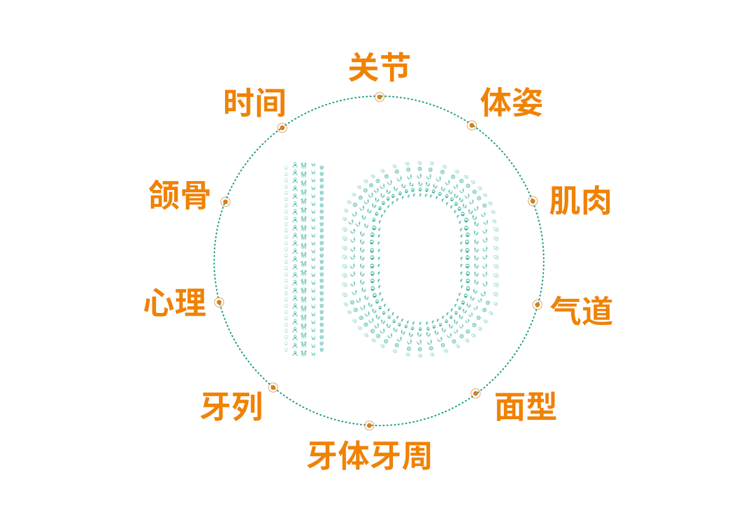 十维矫牙诊断体系