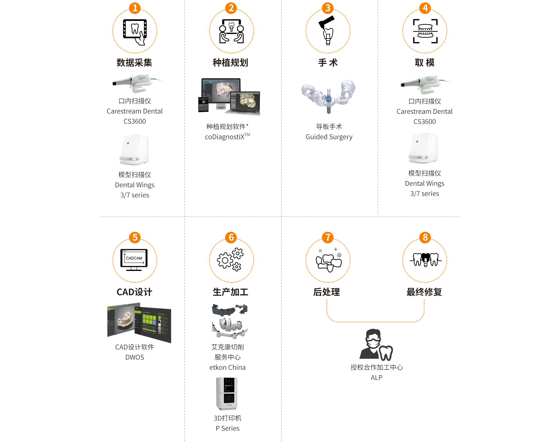 数字化种植流程：数据采集、种植规划、手术、取模、CAD设计、生产加工、后处理、最终修复
