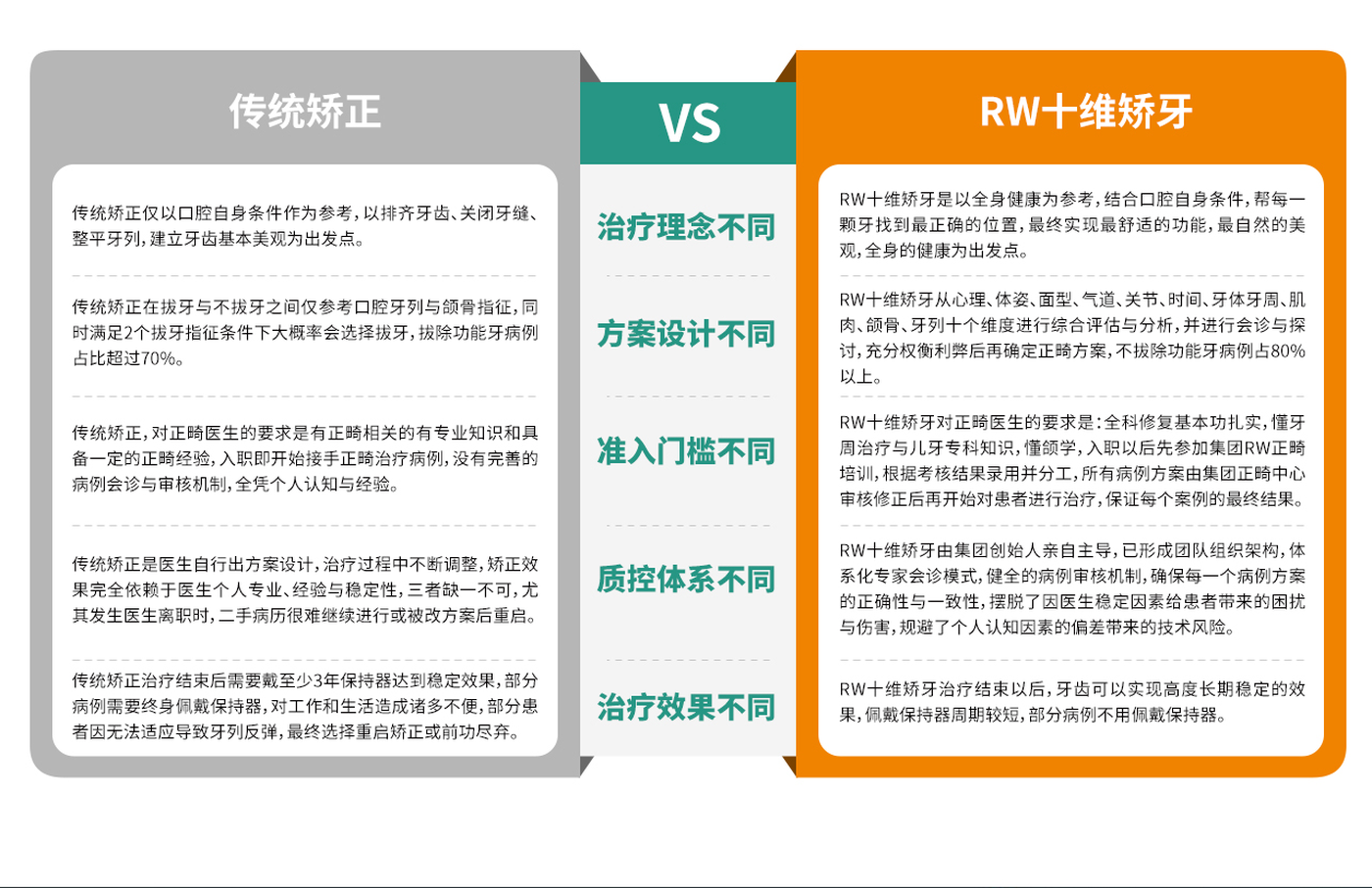 传统矫正与RW十维矫牙对比：治疗理念、方案设计、准入门槛、质控体系、治疗效果
