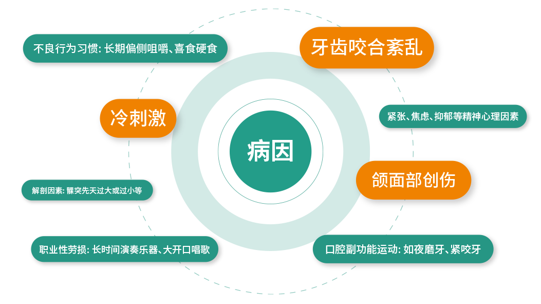 颞下颌关节紊乱诱因：咬合紊乱、精神心理、创伤、夜磨牙、不良行为习惯等